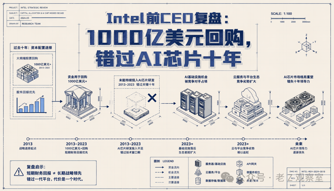 英特尔前CEO复盘:1000亿美元回购与错失的AI芯片十年战略信息图
