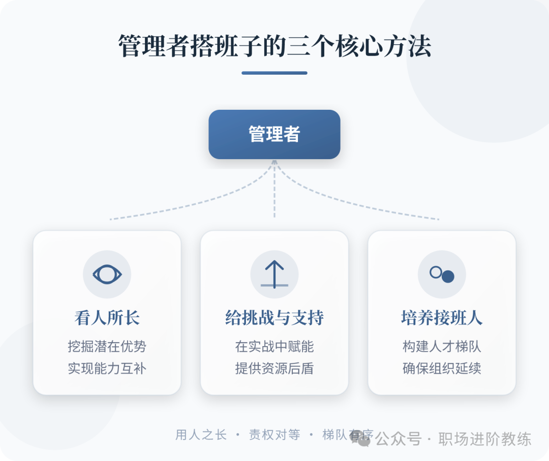 管理者搭班子方法思维导图