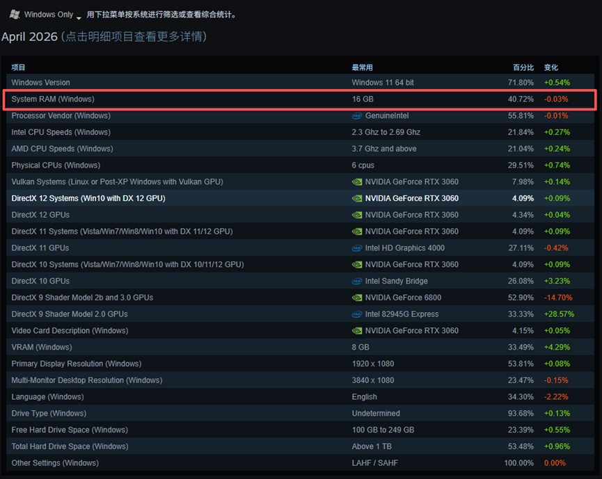 Steam硬件调查截图：System RAM统计中16GB占比40.72%