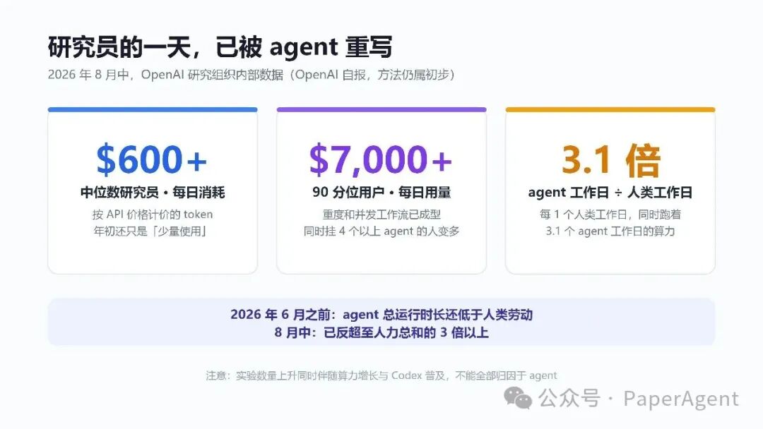 OpenAI研究员与Agent工作量对比数据图