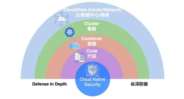云原生纵深防御安全架构图