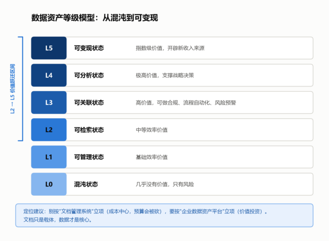 数据资产等级模型：从 L0 混沌到 L5 可变现