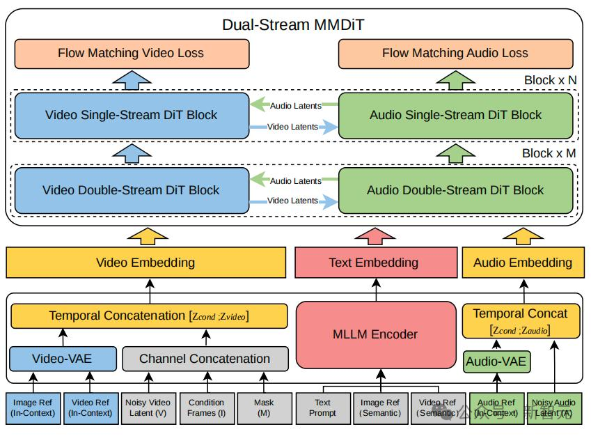 Dual-Stream MMDiT架构流程图