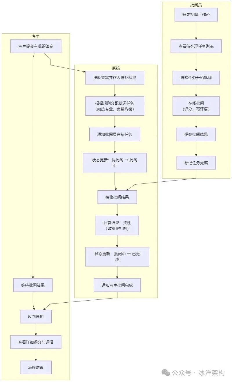 主观题批阅泳道图