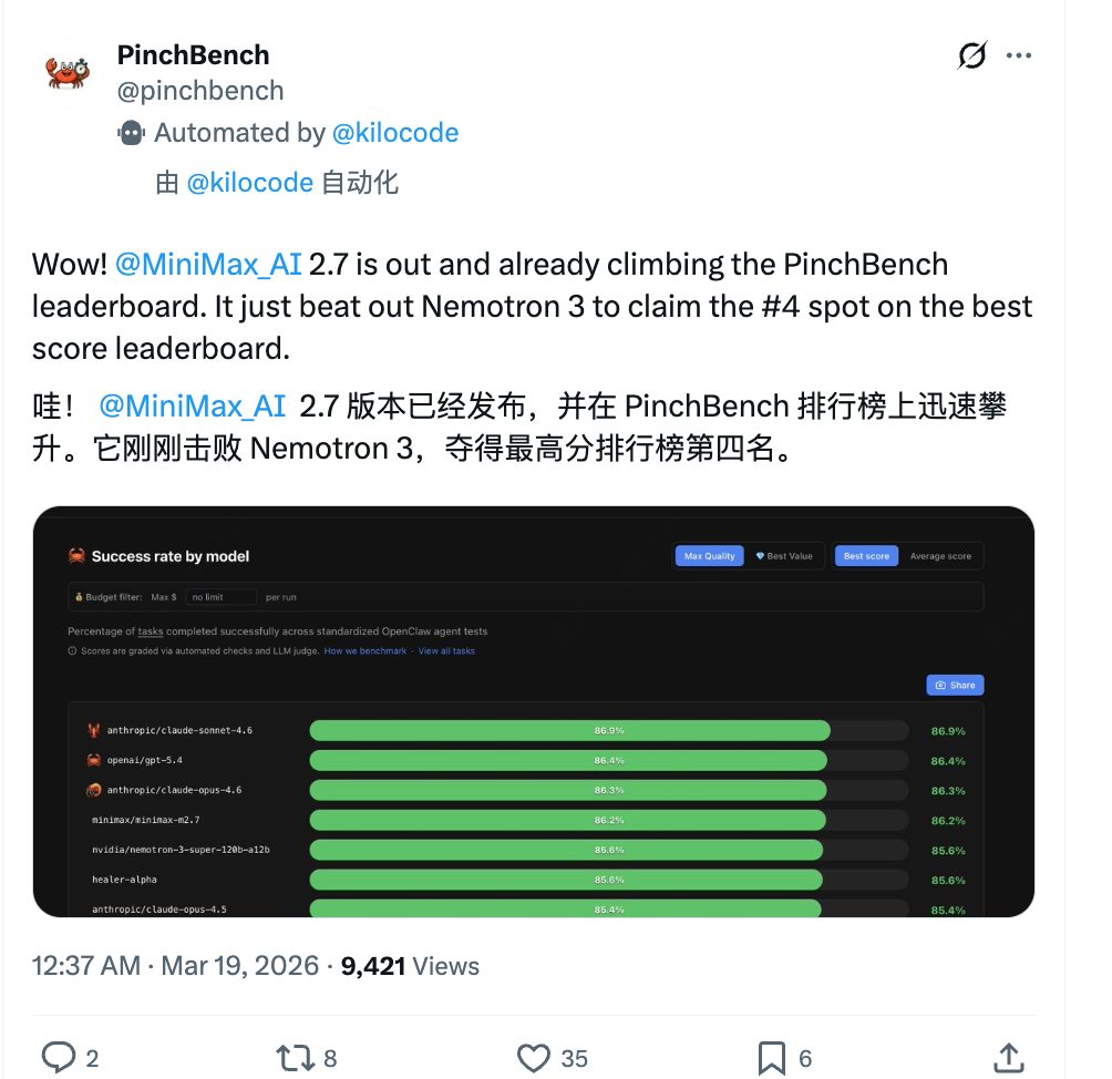 PinchBench榜单截图，显示MiniMax M2.7以86.2%成功率排名第四