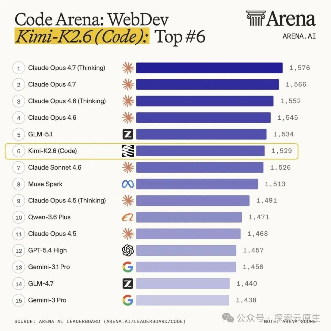 Kimi-K2.6 编程能力竞技场排名