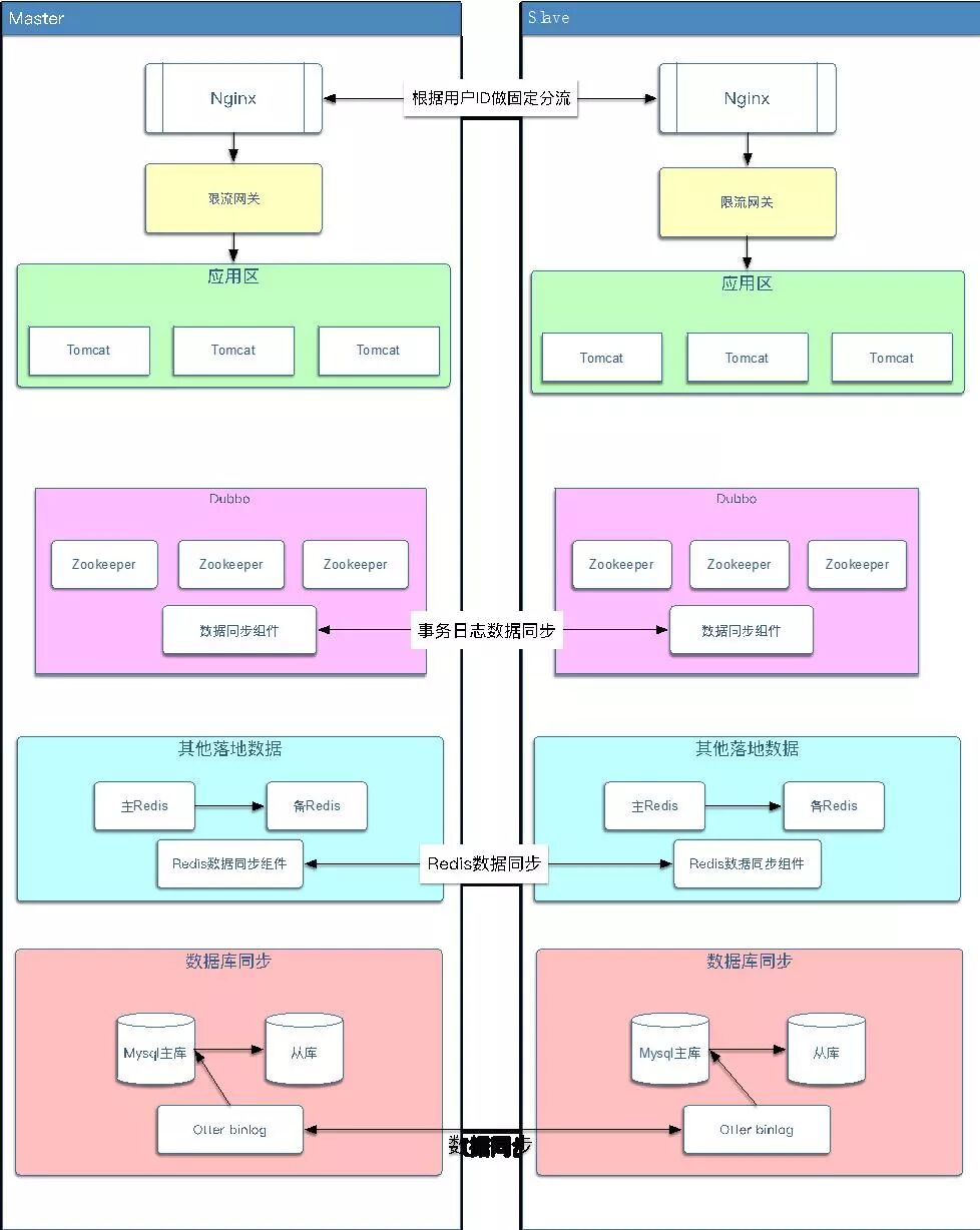 主从双活架构部署与数据同步流程图