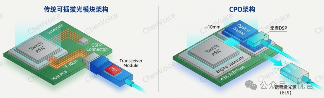 传统可插拔光模块架构与CPO架构对比图