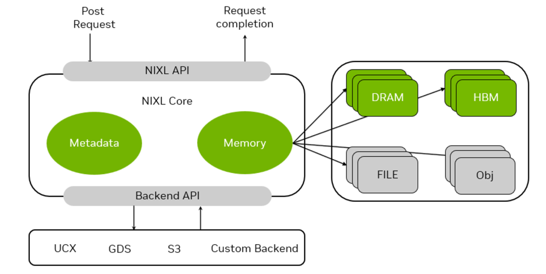 NIXL API与Core组件交互