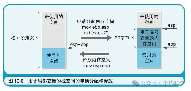 栈空间用于局部变量的分配与释放