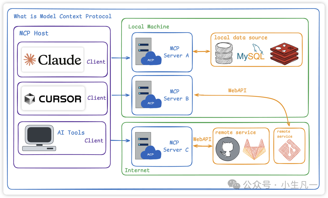 模型上下文协议(MCP)架构示意图