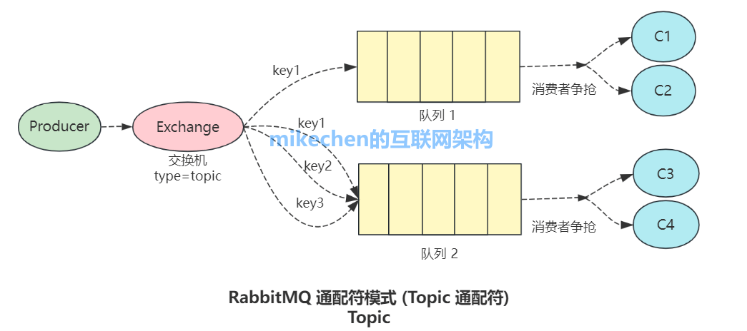 RabbitMQ主题通配符模式模型