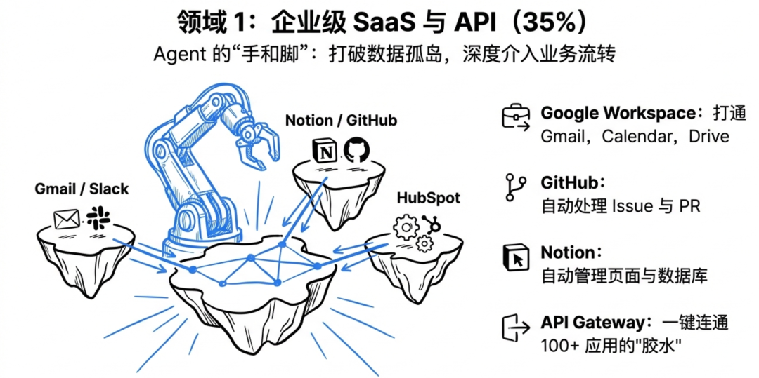 企业级SaaS与API连接图