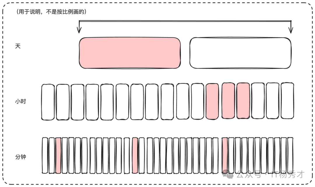 时间粒度比例示意图