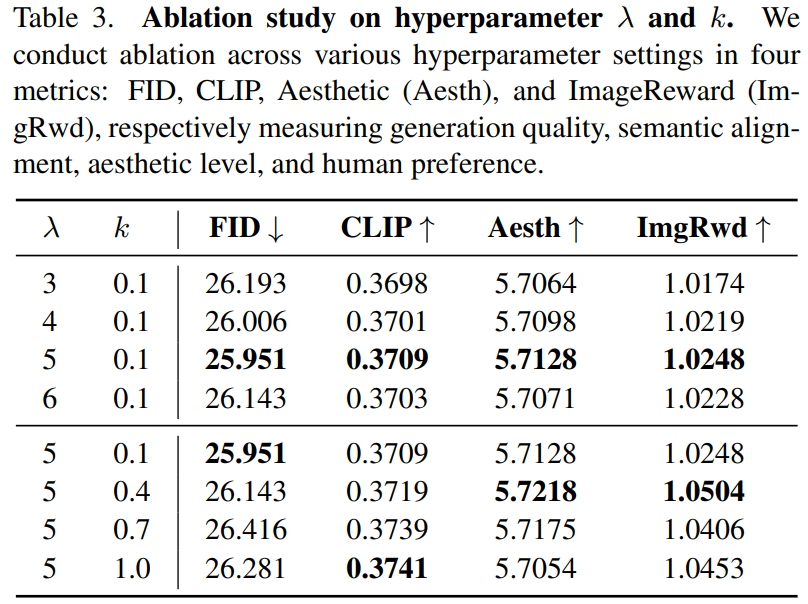 超参数λ和k的消融实验表格
