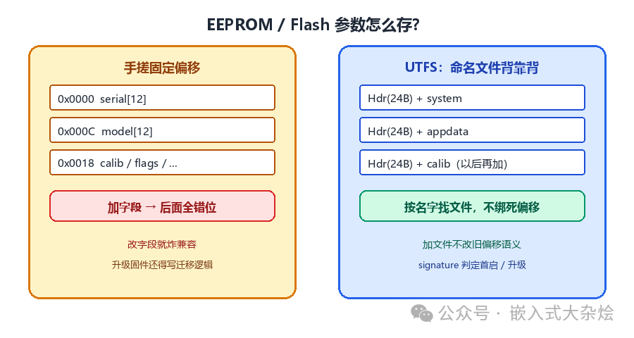 手搓固定偏移 vs UTFS 命名文件布局