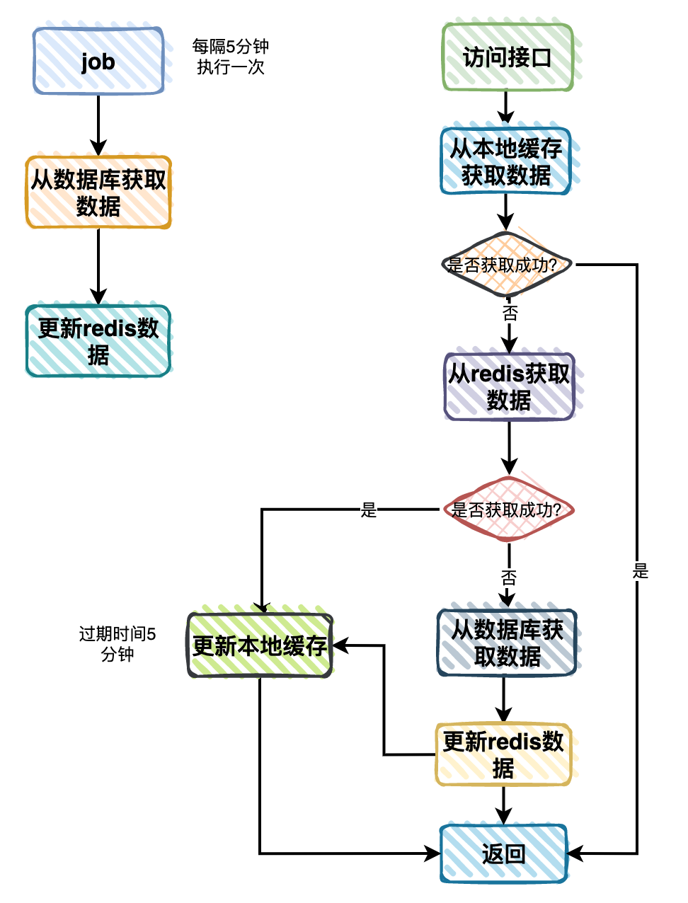 多级缓存更新流程图