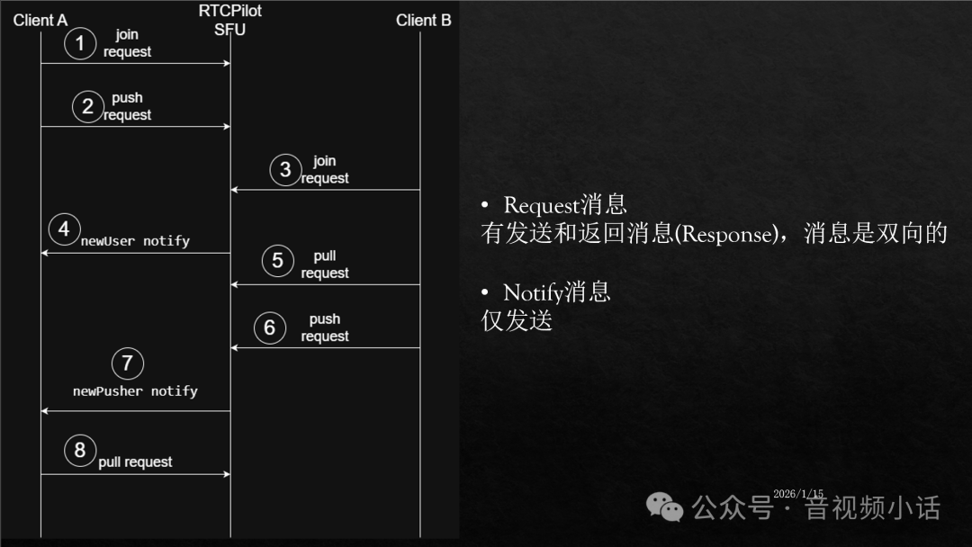 RTCPilot SFU信令流程图