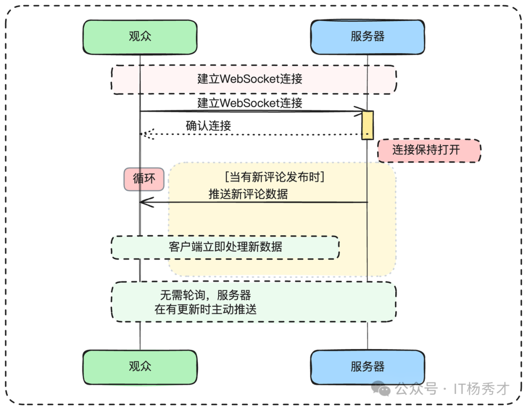 WebSocket通信流程图