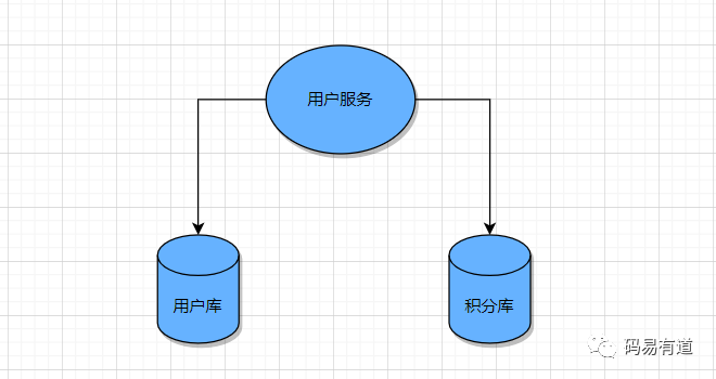 用户服务操作多个数据库实例示意图