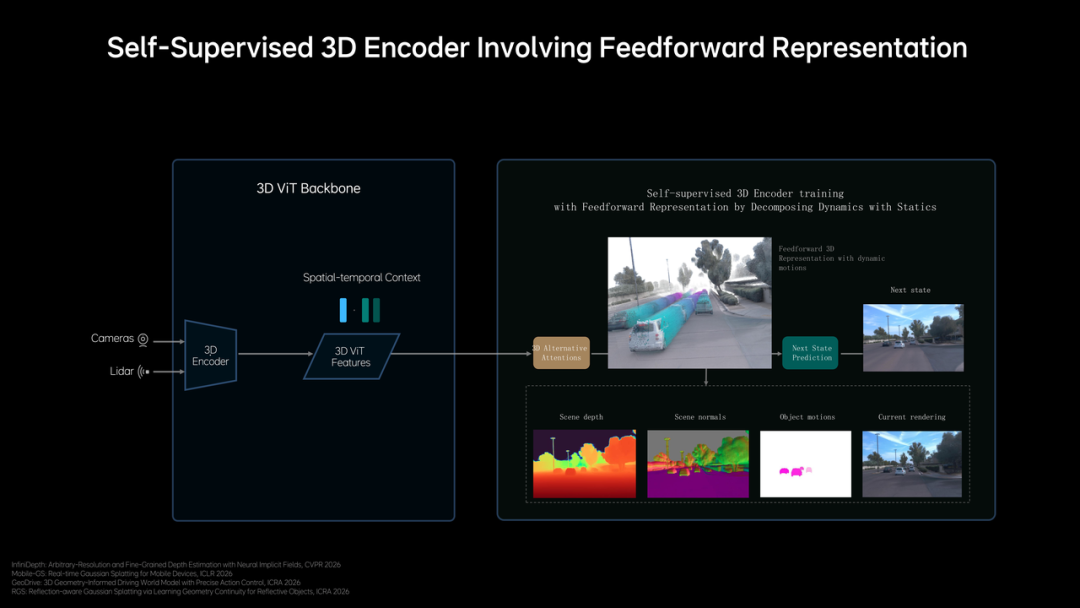 自监督3D视觉编码器架构图