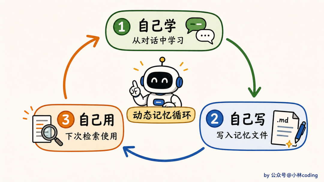 动态记忆循环示意图:从对话中学习、写入记忆文件、下次检索使用