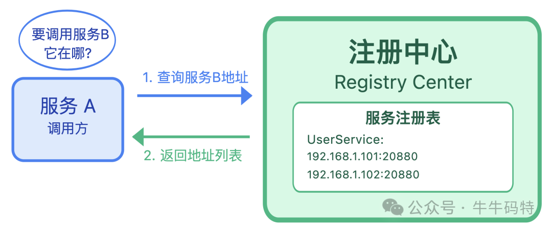 服务注册与发现查询流程
