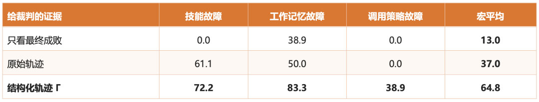 结构化轨迹故障定位准确率表格