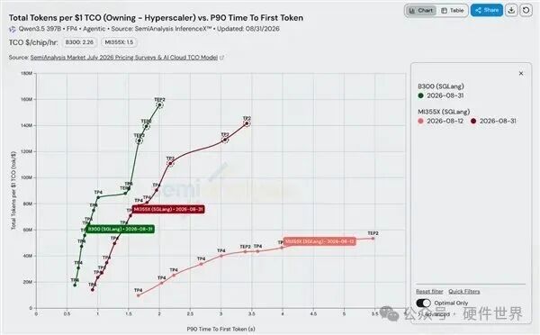 AMD MI355X与NVIDIA B300首字节响应时间对比