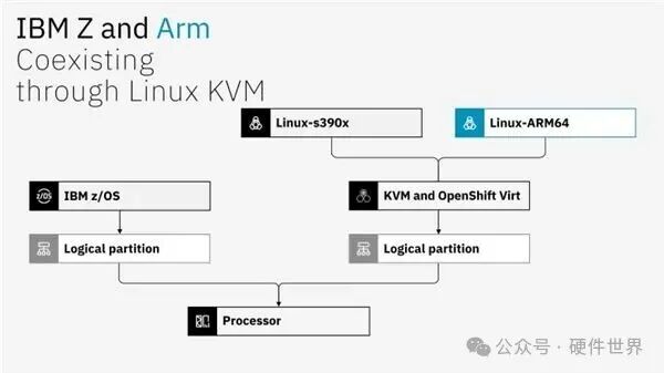 IBM Z与Arm通过Linux KVM共存的架构图