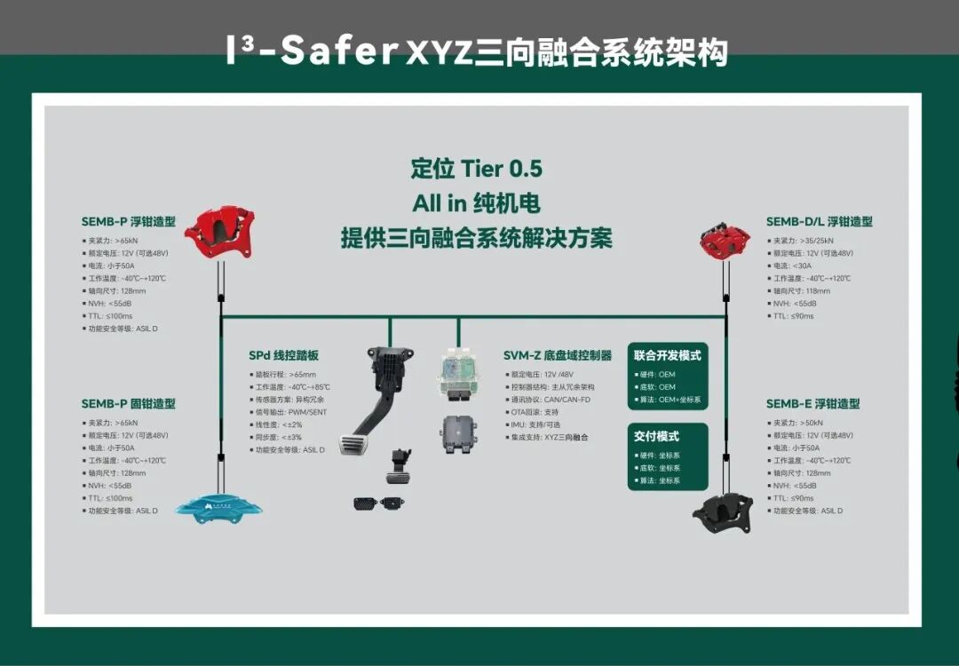 I³-Safer XYZ三向融合系统架构