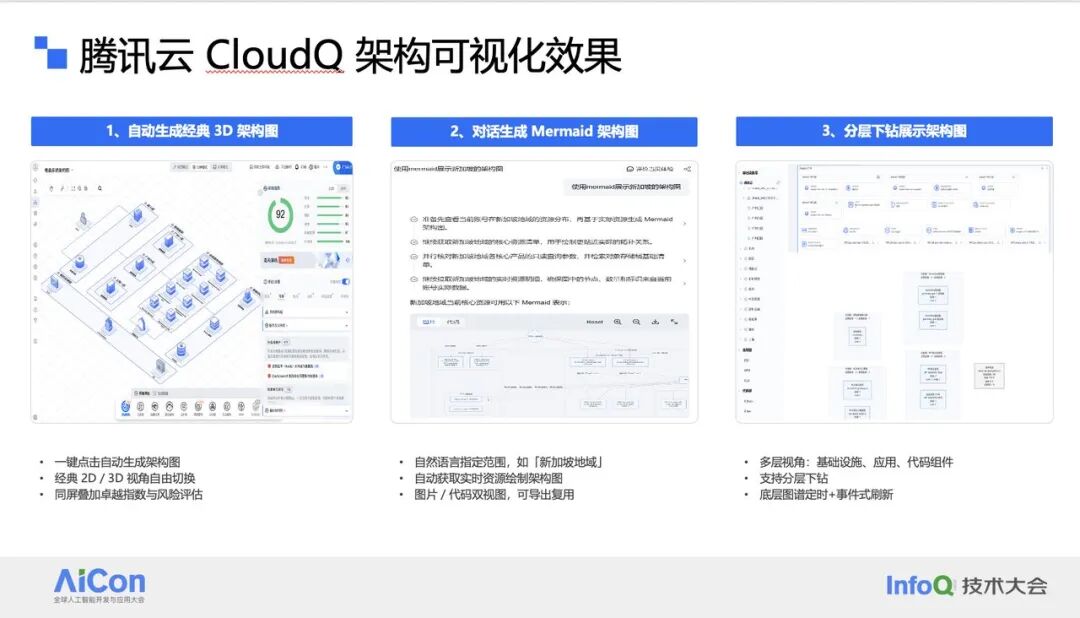 腾讯云 CloudQ 架构可视化效果:3D 架构图、Mermaid 对话生成与分层下钻