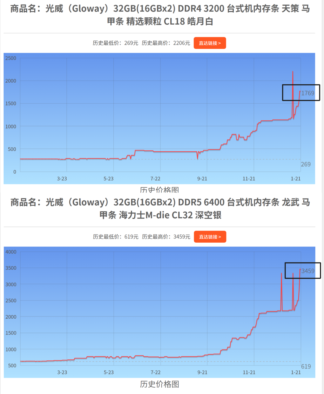 光威DDR4与DDR5内存历史价格对比图