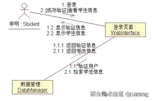 学生登录系统通信图