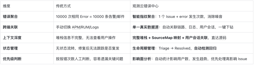观测云错误中心与传统错误处理方式对比表格