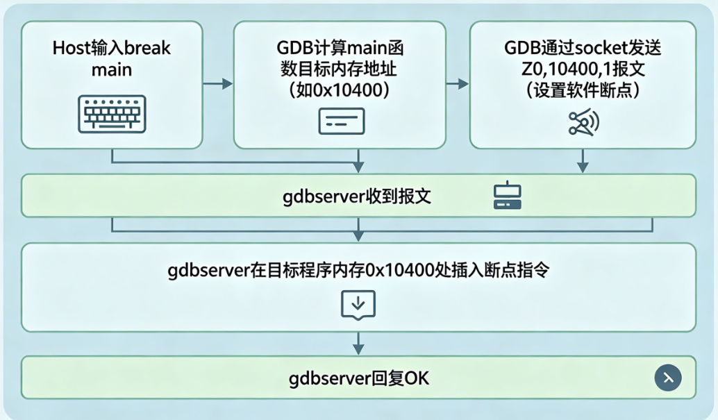 GDB断点设置流程图，从Host输入break main到gdbserver回复OK的六步交互