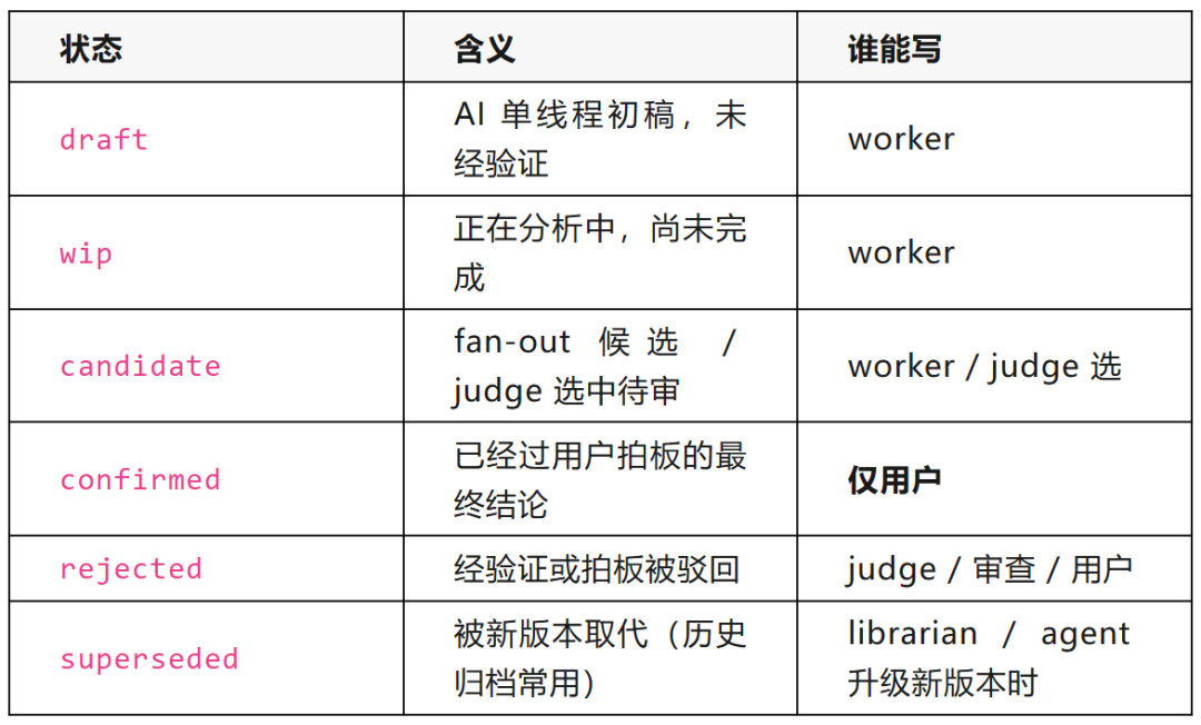 状态机表格——包含draft、wip、candidate、confirmed、rejected、superseded的状态定义与写入权限