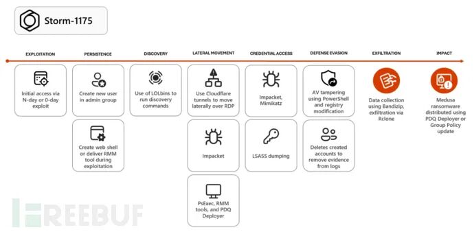 Storm-1175攻击链横向移动阶段流程图