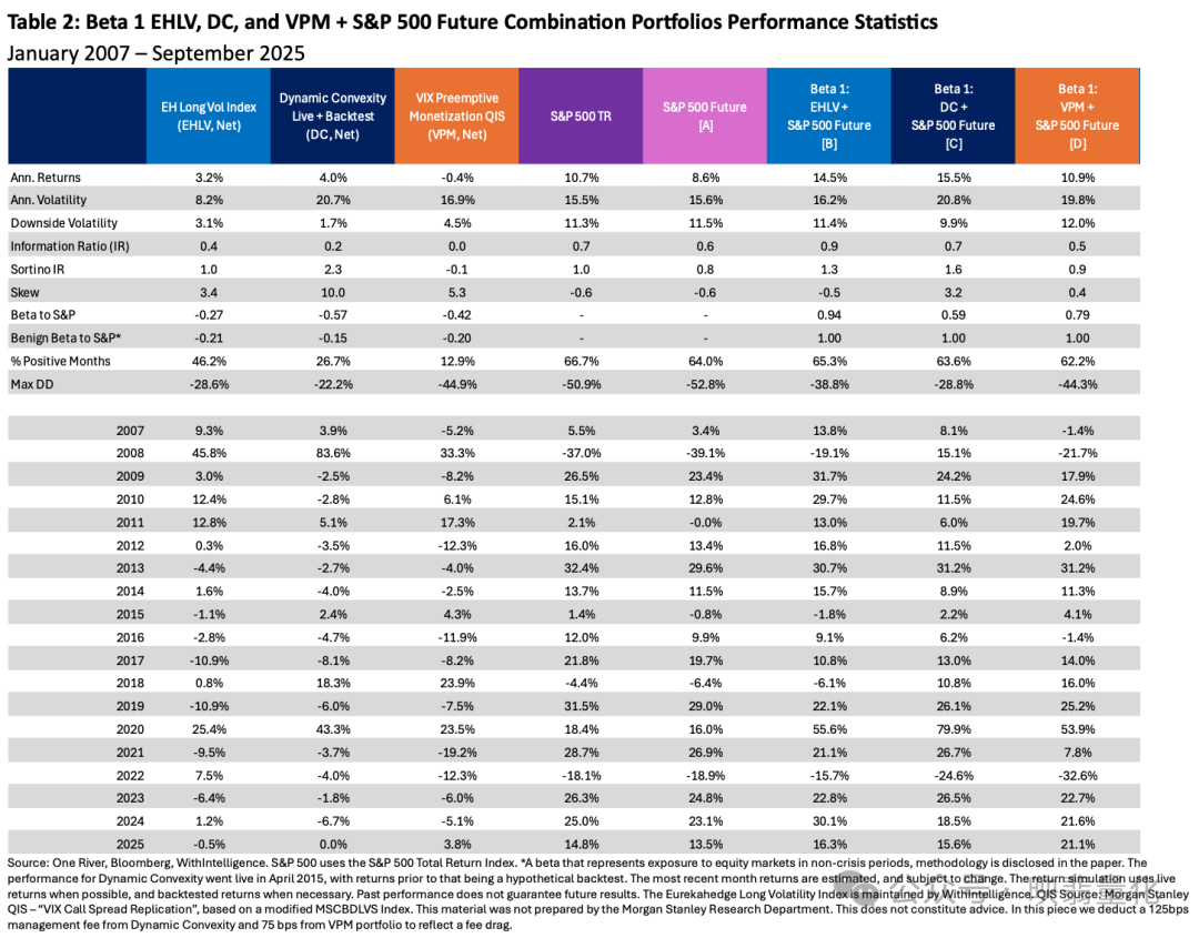 Table 2: 三种Beta 1组合绩效统计表 (2007.1-2025.9)