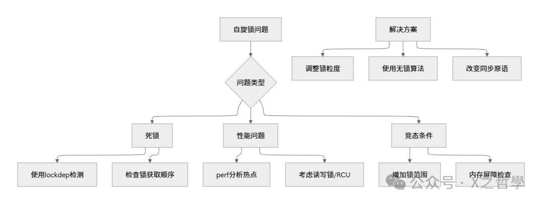 自旋锁问题排查流程图