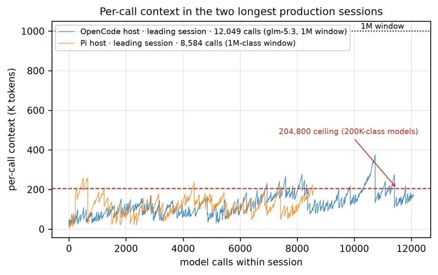 billion-context 生产会话每次调用上下文折线图:OpenCode 与 Pi 主机对比