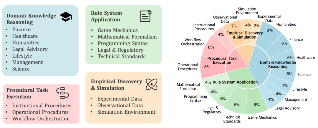 任务分类与分布环形图