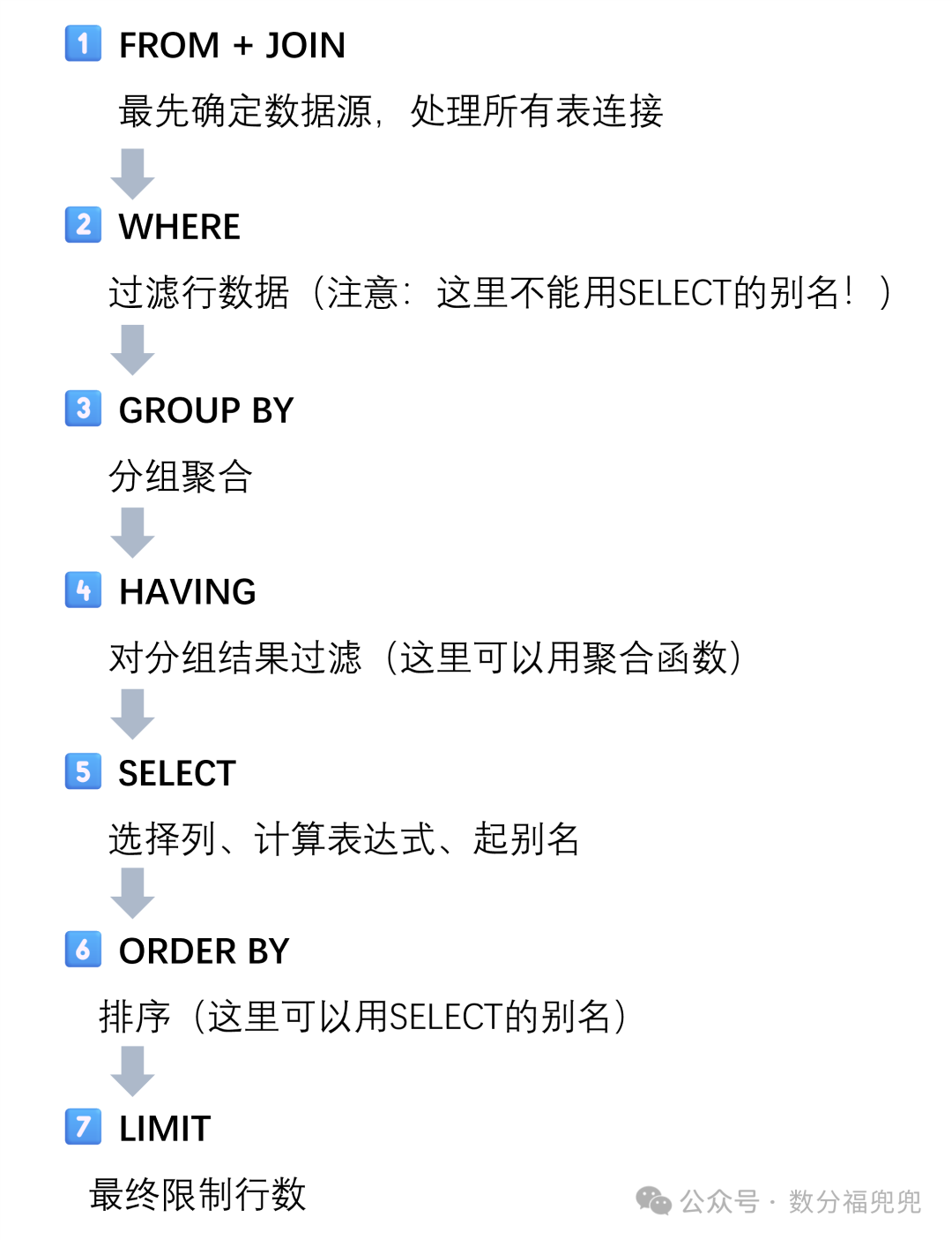 SQL执行顺序示意图