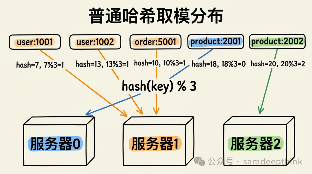 普通哈希取模分布示意图