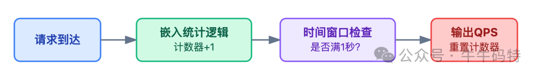 自定义统计逻辑流程图