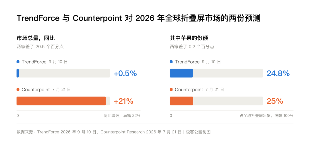 TrendForce与Counterpoint折叠屏市场预测对比