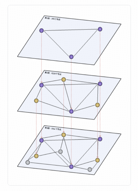 HNSW索引多层内存结构示意图