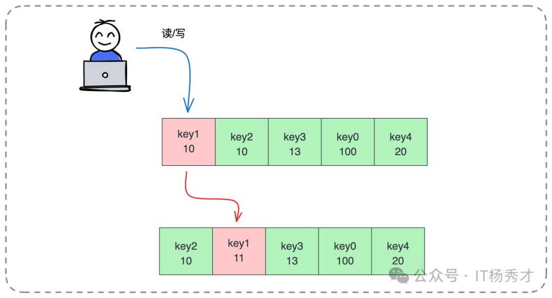 LFU数据结构变化示意图