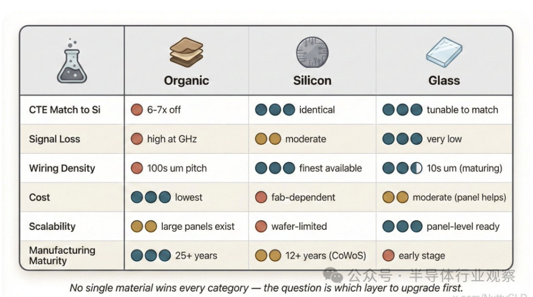 有机、硅、玻璃三种材料在CTE匹配、信号损耗、布线密度、成本等维度的性能对比表