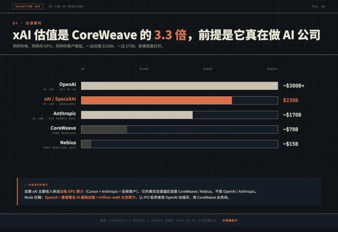 AI公司与Neocloud估值对比图